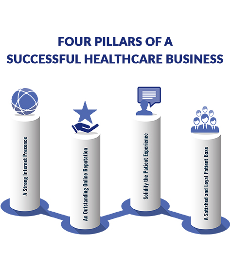 Grow Your Practice with Our 3 Pillars of Marketing Success
